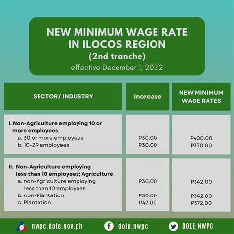 minimum wage angeles city pampanga|WAGE ORDER NO. RB1.